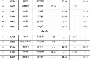 01 अक्टूबर से उ. प. रेलवे ने 227 गाड़ियों का बदला समय, देखे समय-सारणी 40 16