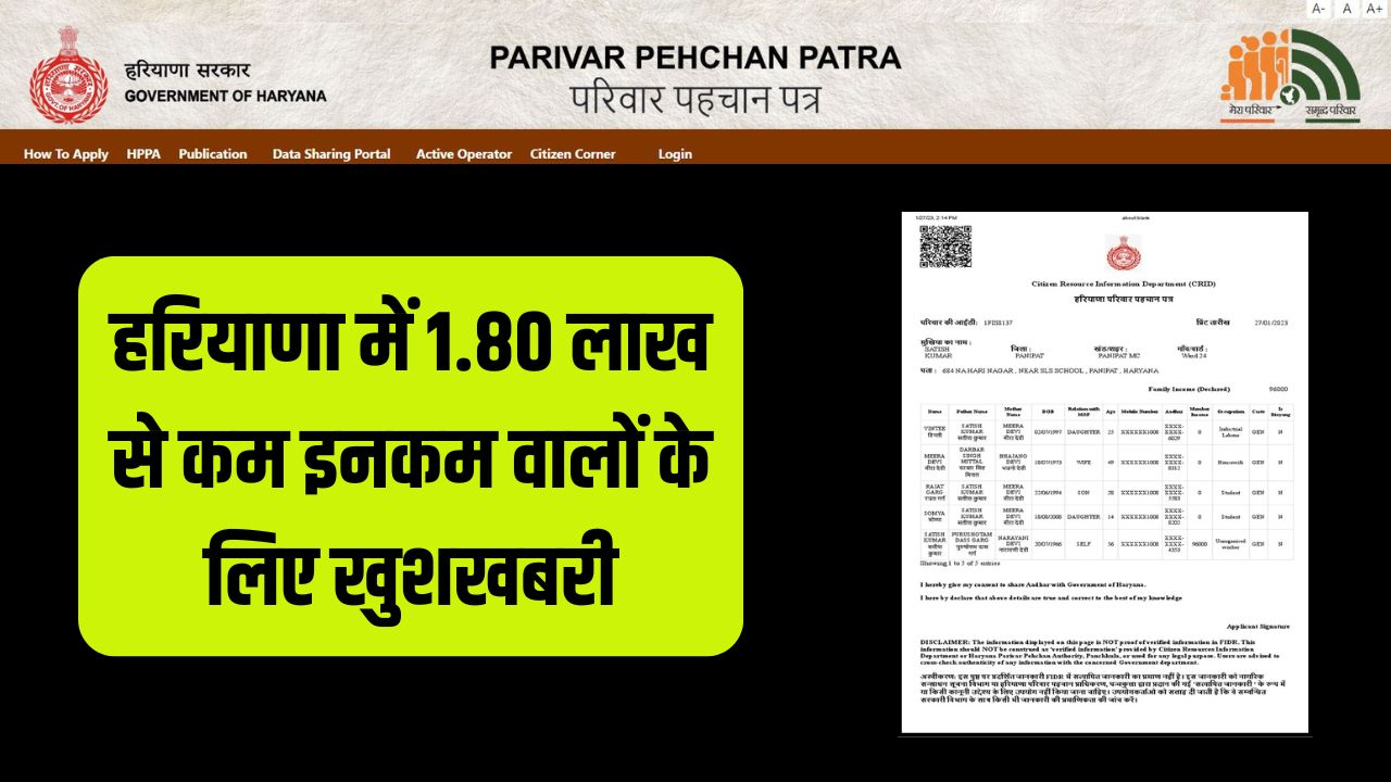 Haryana Family ID: हरियाणा में 1.80 लाख से कम इनकम वाले परिवारों के लिए खुशखबरी, CM सैनी ने किया बड़ा ऐलान 5 Good news for families with income less than Rs 1.80 lakh in Haryana