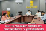 Voter List 2026 Update : 78.18% of enumeration forms digitized in Rewari; July 14 is the deadline.